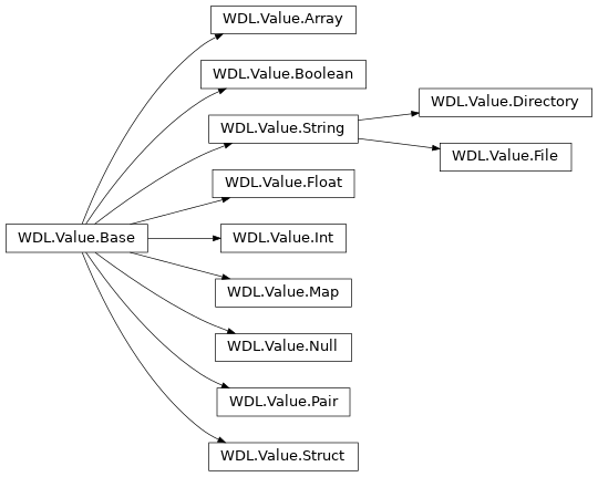 Inheritance diagram of WDL.Value