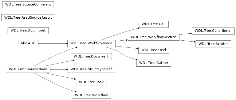 Inheritance diagram of WDL.Tree