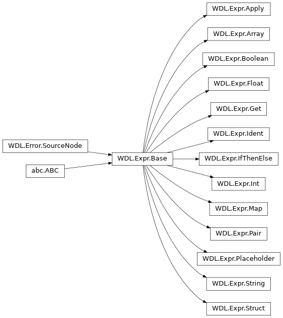Inheritance diagram of WDL.Expr