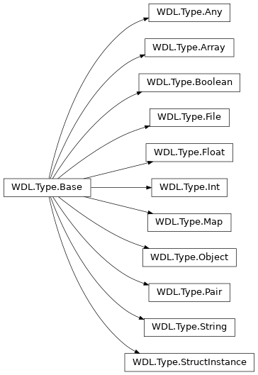 Inheritance diagram of WDL.Type